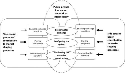 Figure 3. Market-shaping processes in side-stream production and utilisation industries mediated by the public-private innovation network. The width of the arrow indicates the level of influence.