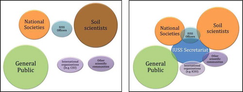 Figure 2 Hypothetical position of IUSS and its stakeholders before the secretariat (left) and after the establishment of the secretariat (right).