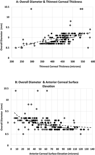 Figure 2 RCL overall diameter, thinnest corneal thickness (A) and anterior corneal surface elevation (B).