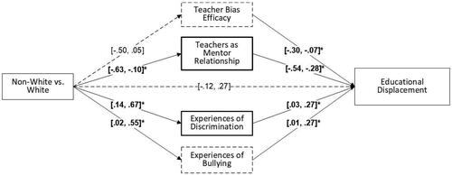 Figure 2. Mediation model with race as antecedent, experiences of bias and bullying, teacher as mentor relationship, and teacher bias efficacy as mediators, and educational displacement as antecedent. Note. This figure shows 95%-Bootstrap-CIs of the regression coefficients between antecedent, mediators, and consequent. The path between the antecedent and consequent indicates the direct effect, i.e. the effect of race on educational displacement after the mediators are partialized out. Non-significant relations and non-significant mediators are marked with a dashed line. Nonwhite was coded as 1, white was coded as 0. All variables are standardized. The graph shows that Teacher-as-Mentor Relationships as well as experiences of discrimination significantly mediate the effect of identifying with a nonwhite group and reporting higher feelings of educational displacement.