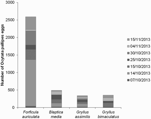 Figure 1. Number of O. pallipes eggs recorded on food pieces exposed to test species.