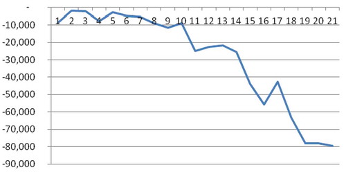 Figure 1. Risk quota when the withdrawal of the final amount depends on the investor's survival