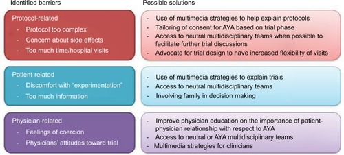 Figure 2 Selected examples of barriers to clinical trials in AYA highlighting some potential solutions.