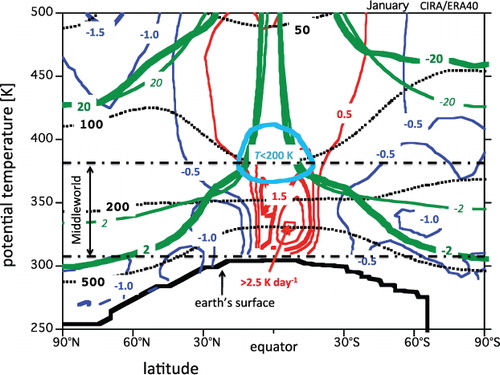 Fig. 1 January average zonal mean pressure (dotted black lines, labelled in units of hPa), potential vorticity (thick green lines, labelled in PVU), reference potential vorticity (thin green lines, labelled in PVU), cross-isentropic flow (labelled in units of K day−1; blue: downwelling; red: upwelling) and temperature (cyan; only the 200 K isotherm) as a function of latitude and potential temperature, according to the ERA-40 re-analysis (Uppala et al., Citation2005) and CIRA (Fleming et al., Citation1990). The thick black line indicates the zonal mean position of the earth’ surface. The black dashed–dotted lines indicate the top and bottom of the Middleworld. The ERA-40 average is for the period 1979–2002. ERA-40 data: provided by Paul Berrisford.