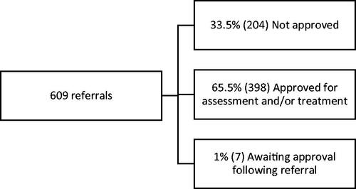 Figure 2. Referrals and approval rates. Between 2015–2017 of the 609 patient referred to the service 65% (398 patients) were reviewed externally and approved for assessment and/or treatment for complex and persistent sexual problems, 34% (204 patients) were not and 1% (7 patients) were still awaiting a decision.