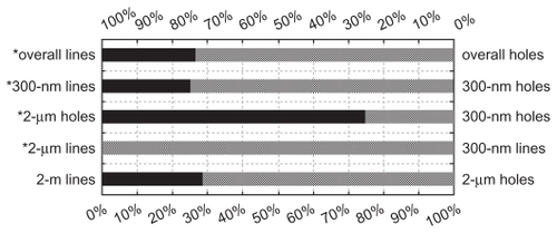 Figure 6 Results of the competitions between topographies. The black and dotted bars represent the percentage of cells choosing the topographies on the left and right vertical axes, respectively. One-sample binomial t-tests were conducted to determine whether preference was statistically different than a 50% probability distribution.Notes: *P ≈ 0.05. Sample sizes (n = number of cells): 2 μm lines versus 2 μm holes, n = 7; 2 μm lines versus 300 nm lines, n = 6; 2 μm holes versus 300 nm holes, n = 4; 300 nm lines versus 300 nm holes, n = 8; overall lines versus overall holes, n = 15.