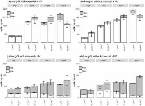 Figure 2. Changes over time in the soil NH4+-N (white bars) and NO3‒-N (grey bars) levels with and without charcoal for each sampling day (Days 3, 11, 18 and 28) and each soil treatment. The error bars represent 1 SD (n = 3). L_HV−: low moisture without hairy vetch; H_HV−: high moisture without hairy vetch; L_HV+: low moisture with hairy vetch; H_HV+: high moisture with hairy vetch. The concentration data (y-axis) for soils covered with hairy vetch mulch [Panels (a) and (b)] and without hairy vetch mulch [Panels (c) and (d)] differ in magnitude