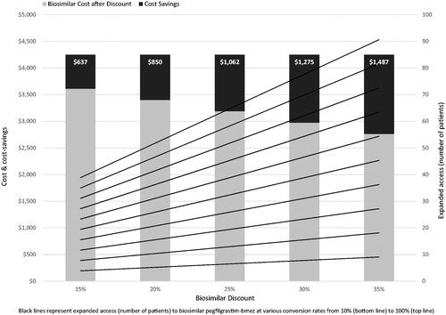 Figure 2. Cost-savings from biosimilar conversion ($) and expanded access (number of patients) to pembrolizumab at various conversion and discount rates utilizing ASP.