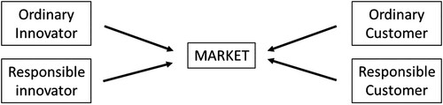 Figure 4. Heterogeneous innovators and customers in the market of an innovative product: a pooling equilibrium. Source: Authors’ own rendition.