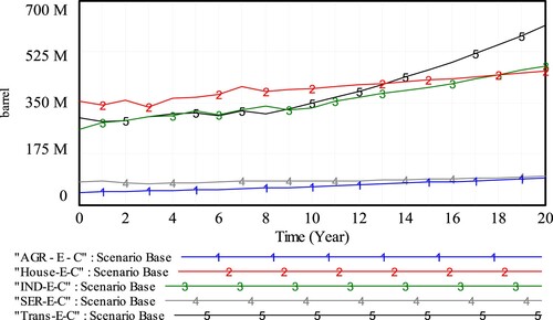 Figure 5. Energy consumption by different sectors in the base scenario.