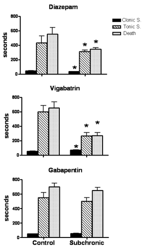 Figure 1 Effects of subchronic administration with diazepam (upper panel), vigabatrin (medium panel) and gabapentin (lower panel) on PTZ-induced convulsions. Results show the latency in seconds from the injection of PTZ (90 mg/kg ip) to first clonus, tonic extension and death.