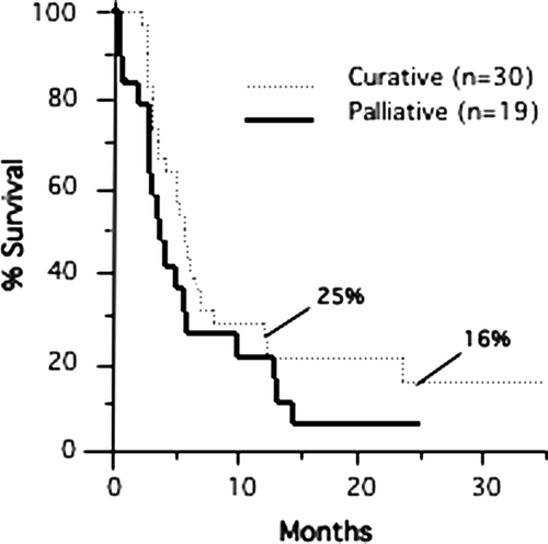 Figure 1.  Actuarial progression-free survival for patients treated with curative and palliative intent is shown. Progression-free survival for patients treated with curative intent was 25% and 16% at 12 and 24 months, respectively. The number of curative patients at risk was 15 and 7 at 12 and 24 months, respectively. Progression among subjects in either curative or palliative categories was uncommon if they achieved 15 months of well patient visits.