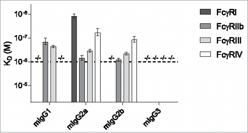 Figure 2. Binding of mouse IgG subclasses to mouse FcγR. The mouse IgG1, IgG2a, IgG2b and IgG3 with anti-Kell specificity were assessed for their binding affinity in KD (M) to the mouse FcγRI, FcγRIIb, FcγRIII and FcγRIV by SPR. −/− denotes no binding detected. n = 3. The horizontal dashed line represents the maximum concentration of IgG which is used, and the threshold required to accurately calculate the KD.