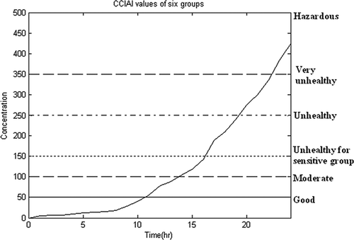 Figure 4. Classification of CCIAI values into six groups (i.e., Good, Moderate, Unhealthy for sensitive groups, Unhealthy, Very unhealthy, and Hazardous).