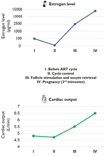 Figure 4. Changes in estrogen level and cardiac output before and during ART, and during pregnancy. Modified from Manau et al [Citation53].