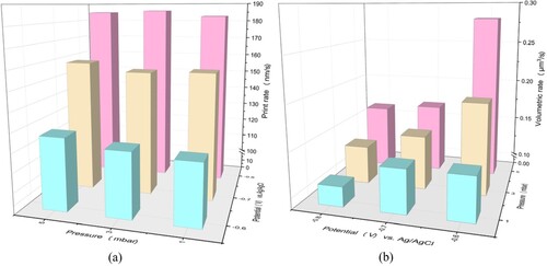 Figure 7. (a) Print rate and (b) volumetric rate of the CCLE technique.