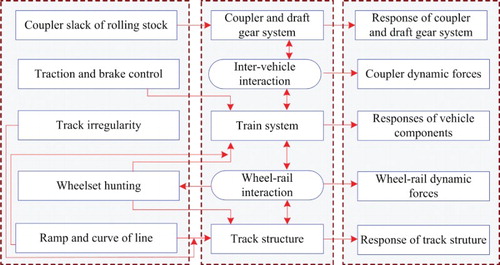 Figure 1. Basic principle of dynamic interaction between heavy-haul train and track.