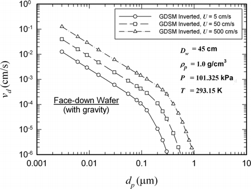 FIG. 10 Deposition velocities onto the 45-cm-wafer, predicted by the GDSM [Equation (Equation35)].