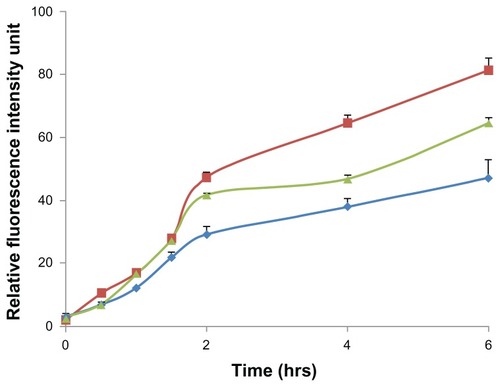 Figure 6 Fluorescent intensity according to flow cytometry data, elucidating the effect of charge modifications on the internalization efficiency of positively charged FITC-BSA-loaded ChS-CS nanoparticles (Display full size), negatively charged FITC-BSA ChS-CS nanoparticles (Display full size), and FITC-BSA solution (0.1 mL; 0.1 mg/mL) (Display full size) on Caco-2 cells at varied time incubations.Note: Results are represented as the mean ± standard deviation, n = 6.Abbreviations: BSA, bovine serum albumin; ChS, chondroitin 4-sulfate sodium salt; CS, chitosan; FITC, fluorescein isothiocyanate.