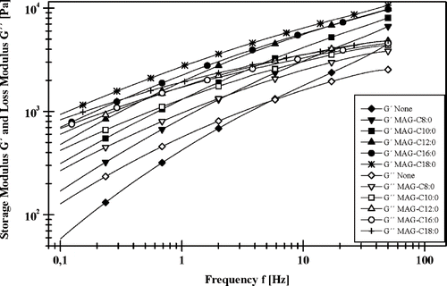 Figure 1 Influence of type of added 1-monoglycerides with different number of carbon atoms (MAG-8:0, MAG-10:0, MAG-12:0, MAG-16:0, MAG-18:0—concentration 0.25% w/w) on storage modulus G′ and loss modulus G″.