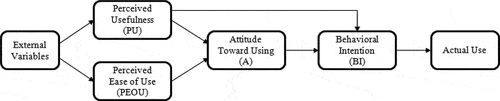 Figure 1. Technology acceptance model (Davis, Citation1989).