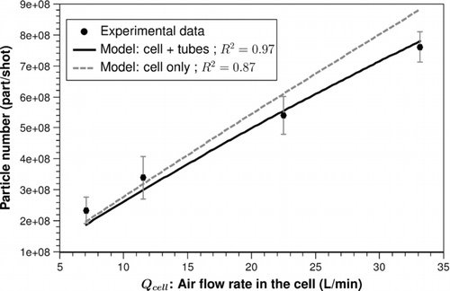 FIG. 8 Fitting results between the experimental data and the model at 0.84 J/cm2 for a volume V0 of 39.1 mm3 (solid line: calculated number of particles per shot at the input of the diluter; dashed line: at the output of the cell).