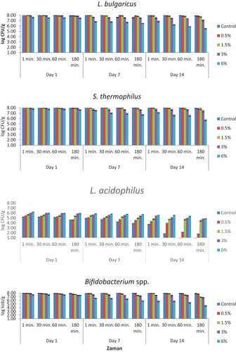 Figure 5. The viability of yogurt starter culture in simulated gastric juice adjusted to pH 4 (log CFU/g). n = 4, ┬ ┴ standard deviations. Control: probiotic yogurt without bee pollen, 0.5%: probiotic yogurt containing 0.5% bee pollen, 1.5%: probiotic yogurt containing 1.5% bee pollen, 3%: probiotic yogurt containing 3% bee pollen, 6%: probiotic yogurt containing 6% bee pollen.