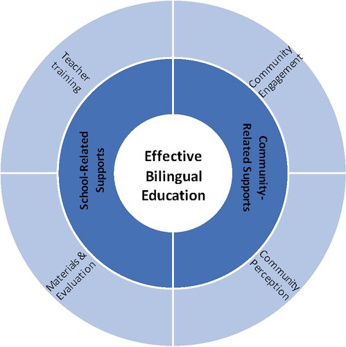 Figure 1. Elements of effective bilingual education programs in West Africa.