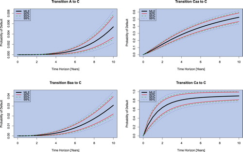 Figure 2. Confidence Intervals as maps of time for Discrete-Time Transitions into the Default Category C over 10 years- Moody's Corporate Rating Discrete-Time Transitions 2016.