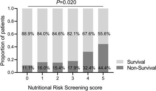 Figure 3 Clinical outcomes in different nutritional risk screening score subgroups. The composition of survivors in hospitalized patients with sepsis was statistically different across the six subgroups with various NRS scores (88.9% vs 84.0% vs 84.6% vs 82.1% vs 67.6% vs 55.6%, P=0.020).