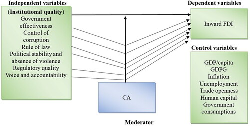 Figure 2. Conceptual framework.Source: Made by Author