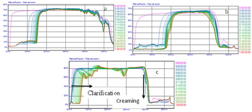 Figure 6. Stability of emulsions. (a) C. ensiformis (200°C); (b) V. unguiculata (130°C); (c) G. max (170°C).