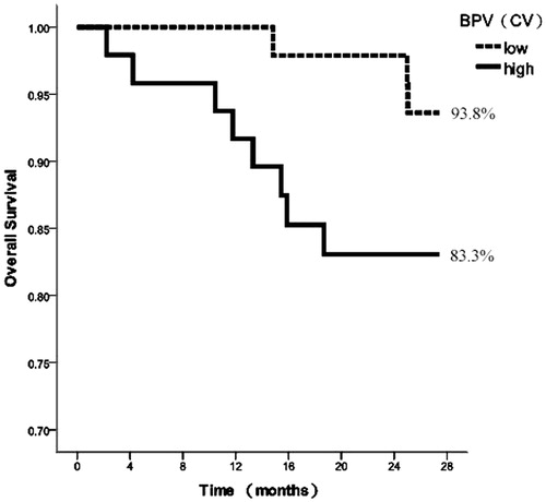 Figure 2. Kaplan–Meier survival curves for cardiovascular mortality according to median of 44-h SBPCV.