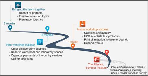 Figure 1. Roadmap of the MU/UCB biosciences training program implementation. Involvement of local staff, students and faculty in every phase of the Biosciences Training Program, from planning to follow-up. **All items are repackaged on pallets and shipped to Uganda using World Courier – one shipment for room temperature supplies and one refrigerated shipment. Close coordination with MU receiving department ensures that customs are efficiently cleared and no reagents are lost to insufficient cooling. Average shipment times are 5 to 7 days, and a buffer period between receipt of reagent shipment of one month has to be built in to be able to send another shipment if reagents are lost due to issues with the cold chain. 