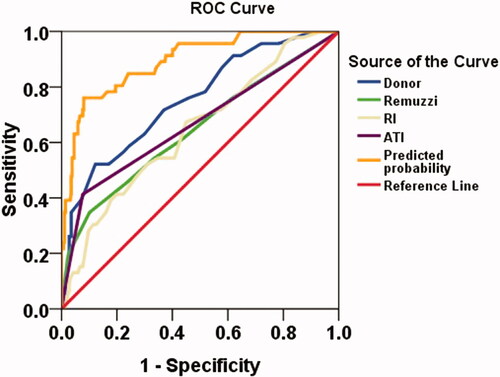 Figure 2. Receiver operating characteristic (ROC) curves for predicting DGF post-transplant. ATI: acute tubular injury score; RI: resistance index; Predicted probability: fitting value of all test variables.