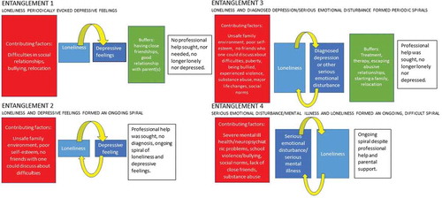 Figure 2. Four types of loneliness-mental ill health entanglements, contributing factors of entanglements, buffers and the mental ill health and loneliness status at the time of the interview
