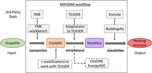 Figure 1. Overview pipeline SHP2SIM.