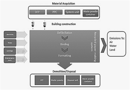 Figure 3. Life cycle assessment system boundary in a recycled paper mill