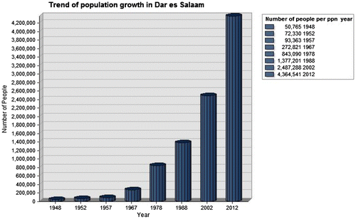 Figure 4. Trend of population growth Dar es Salaam from 1948 to 2012.