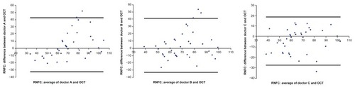 Figure 2 Bland–Altman graph representing limits of agreement for physicians A, B, and C compared with optical coherence tomography (OCT).