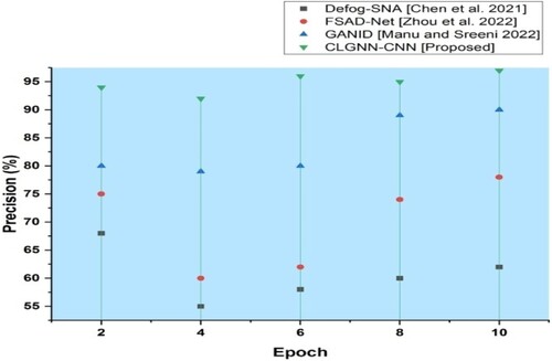 Figure 8. Precision in Suggested and Traditional Methods.