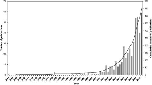 FIGURE 2. Distribution of the masculinity and suicide literature from 1954 to 2021, as at 05 November 2021.