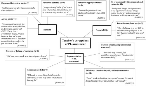 Figure 2. Pen Profile representing teacher’s perceptions of PL assessment.