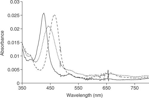 Figure 4. Optical absorption of H2TPyP(4) in solid state showing monomeric (solid line), tetra-protonated (dotted line) and the aggregated (dashed line) states.
