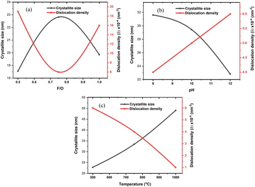 Figure 3. Crystallite size and dislocation density values of the nanocrystalline MgO powders at (a) different F/O (b) different pH and (c) different annealing temperatures.