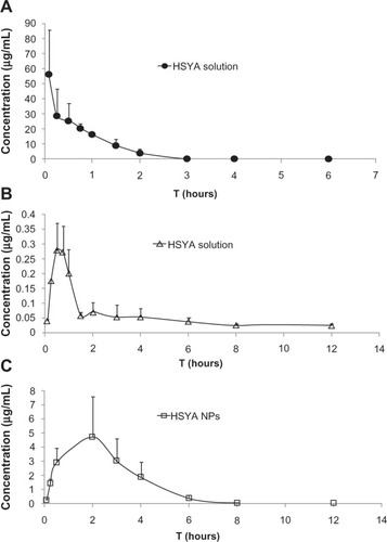 Figure 6 (A) Plasma concentration-time profiles of HSYA after intravenous administration of HSYA solution, (B) oral administration of HSYA solution, and (C) HSYA-NPs to rats at a dose of 25 mg/kg.Abbreviations: HSYA, hydroxysafflor yellow A; NP, nanoparticle.