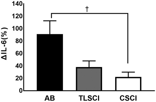 Figure 2. ΔIL-6 in AB TLSCI and CSCI. Data are mean ± SEM. †p < .05, compared with AB; by the post hoc test. AB: able-bodied; TLSCI: thoracic and lumbar spinal cord injury; CSCI: cervical spinal cord injury; NT: normothermia; LBH: lower body heat stress.