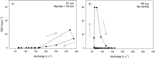 FIGURE 6 Relationships between hourly suspended sediment concentration (SSC) and discharge during an event involving rain on snow (a), and during a snowmelt-only event (b).