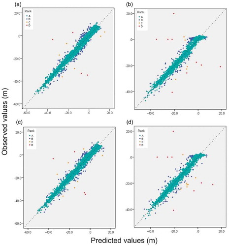 Figure 9. Different scatter-plots between observed and estimated elevation values by using interpolators of OK ((a) in UR region, (b) in LR region) and TPS ((c) in UR reach and (d) in LR reach). Different colour represent different rank ((a) to (d)) with absolute error range (A < 5 m, B = 5–10 m, C = 10–15 m, D > 15 m).