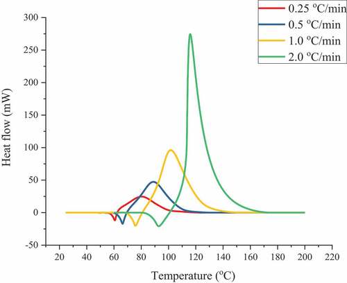 Figure 1. Thermal curves of heat ﬂow vs. temperature for ABVN with heating rates of 0.25, 0.5, 1.0, and 2.0 °C min–1